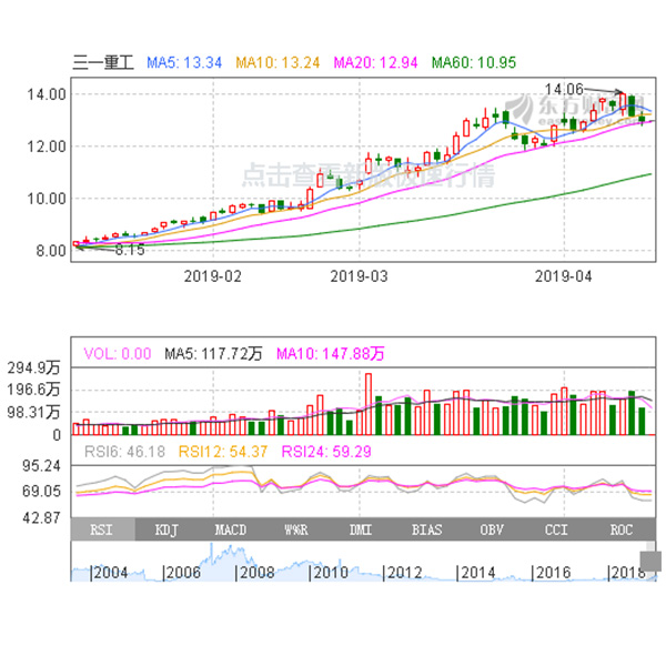 三一重工近三年股票行情怎么看[三一重工]